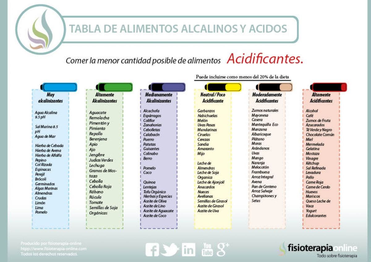 alimentos acidificantes y alimentos alcalinizantes