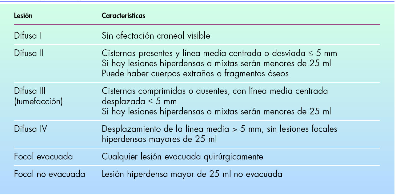 clasificación del traumatismo craneoencefálico