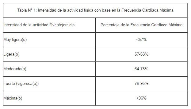 Frecuencia cardiaca máxima