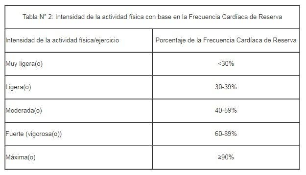 Tabla de valoración del pulso o ritmo cardiaco