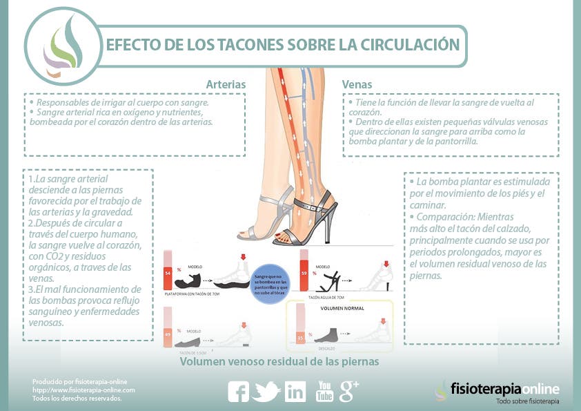 Efectos del uso de los tacones sobre circulación | FisioOnline