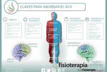 Conocer los síntomas, factores de riesgo y complicaciones de un ACV (Accidente Cerebro Vascular)