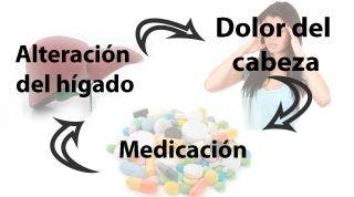 ¿El uso habitual de analgésicos y antiinflamatorios provocan dolor de cabeza?