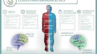 Conocer los síntomas, factores de riesgo y complicaciones de un ACV (Accidente Cerebro Vascular)