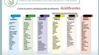 Alimentación y alimentos ácidos o acidificantes y alcalinos o alcalinizantes