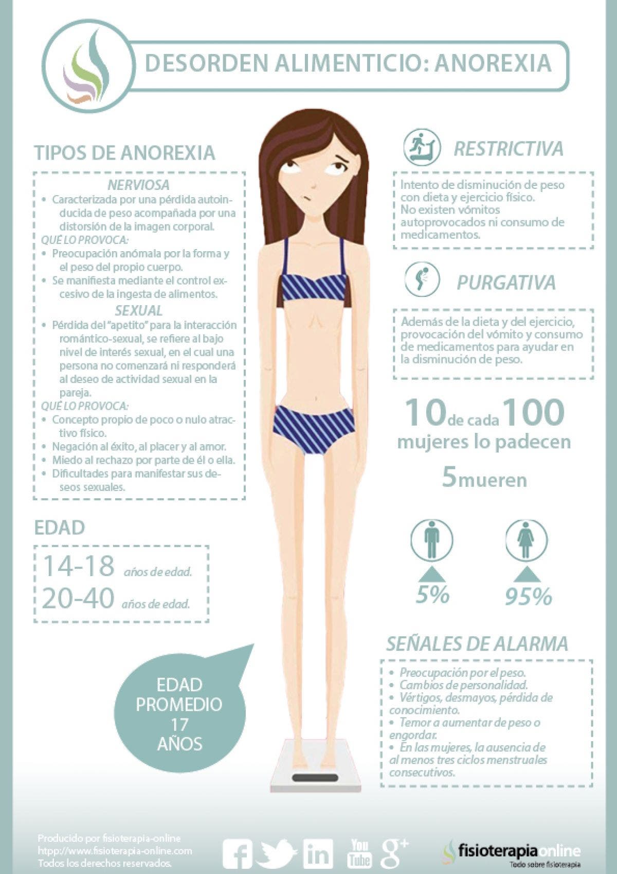 La anorexia, un serio trastorno alimentario
