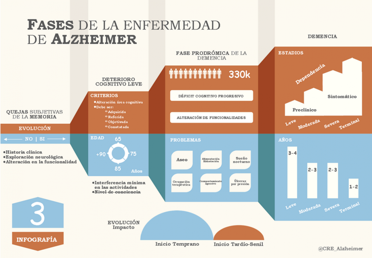 El camino de la enfermedad de Alzheimer, un enfoque desde la fisioterapia