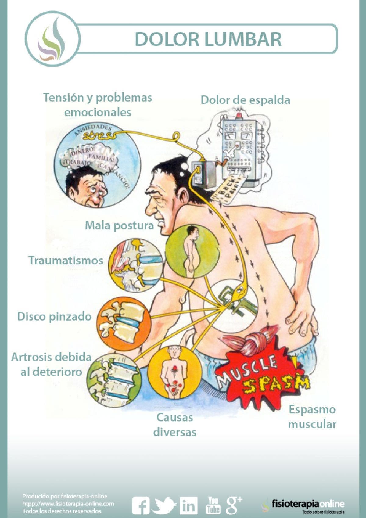 Lumbalgia, dolor lumbar o lumbago, descubre que es y como combatirlo