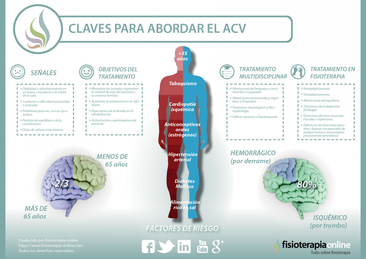 Conocer los síntomas, factores de riesgo y complicaciones de un ACV (Accidente Cerebro Vascular)