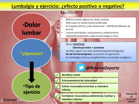 Lumbalgia y ejercicio físico