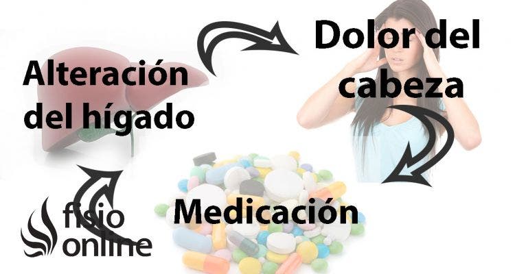 ¿El uso habitual de analgésicos y antiinflamatorios provocan dolor de cabeza?