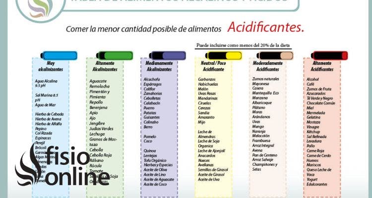 Alimentación y alimentos ácidos o acidificantes y alcalinos o alcalinizantes