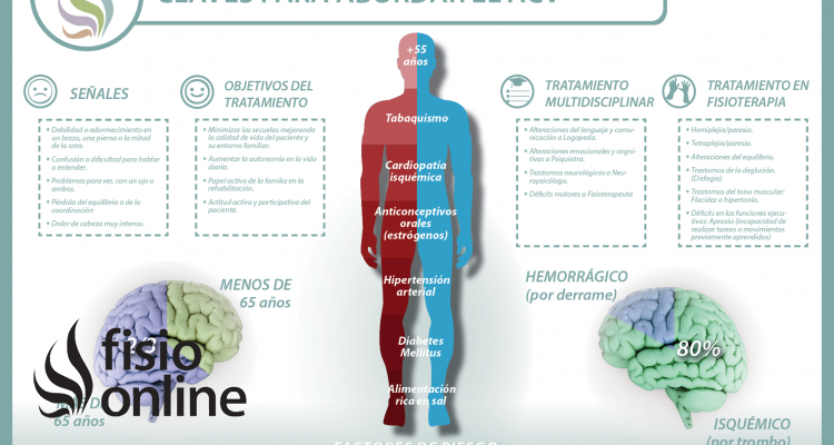 Conocer los síntomas, factores de riesgo y complicaciones de un ACV (Accidente Cerebro Vascular)