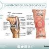 Los patrones del dolor de rodilla o gonalgia y las lesiones más comunes