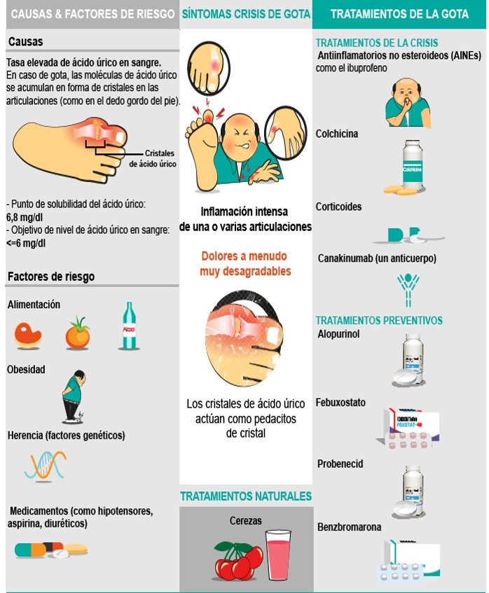 Síntomas de la enfermedad de la gota